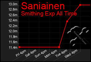 Total Graph of Saniainen