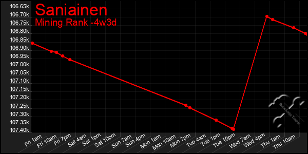 Last 31 Days Graph of Saniainen