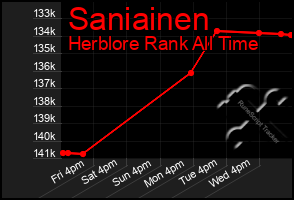 Total Graph of Saniainen