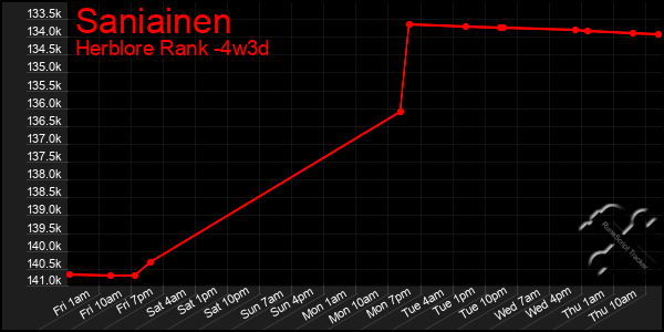 Last 31 Days Graph of Saniainen