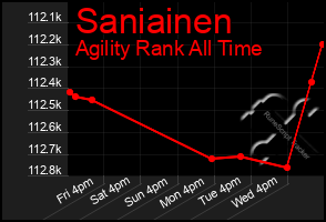Total Graph of Saniainen