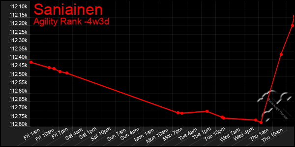 Last 31 Days Graph of Saniainen