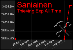 Total Graph of Saniainen