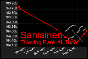 Total Graph of Saniainen