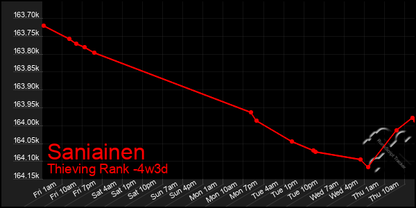Last 31 Days Graph of Saniainen
