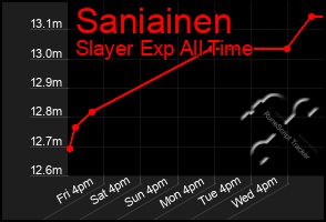 Total Graph of Saniainen