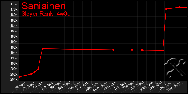 Last 31 Days Graph of Saniainen