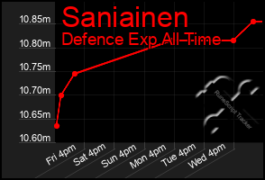Total Graph of Saniainen