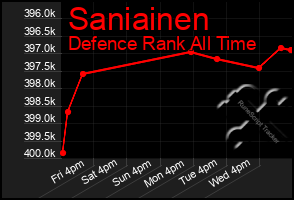 Total Graph of Saniainen