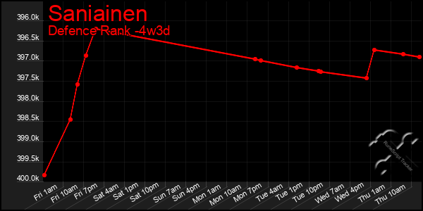 Last 31 Days Graph of Saniainen