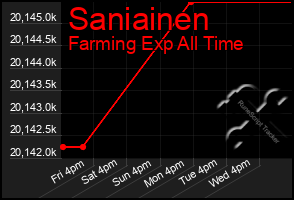 Total Graph of Saniainen