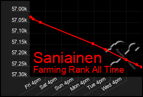 Total Graph of Saniainen