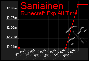 Total Graph of Saniainen