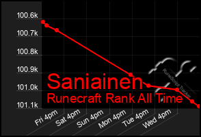 Total Graph of Saniainen
