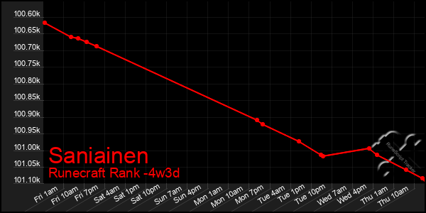 Last 31 Days Graph of Saniainen