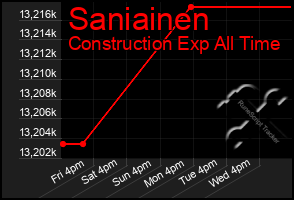 Total Graph of Saniainen