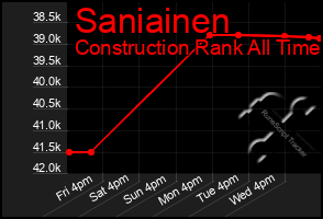 Total Graph of Saniainen