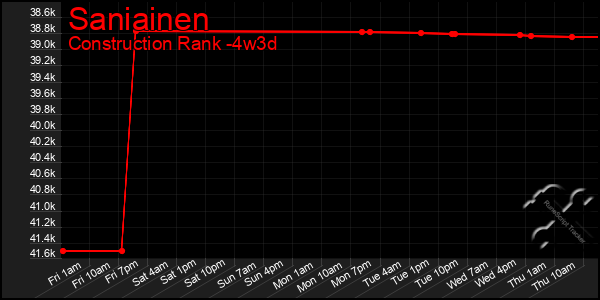 Last 31 Days Graph of Saniainen
