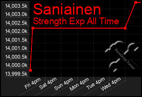 Total Graph of Saniainen
