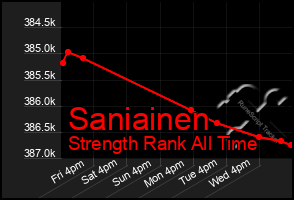 Total Graph of Saniainen