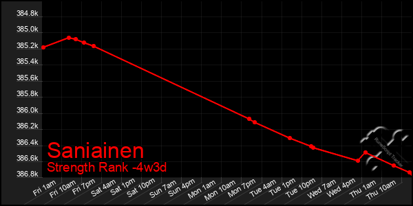 Last 31 Days Graph of Saniainen