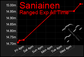 Total Graph of Saniainen