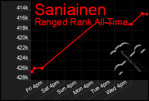 Total Graph of Saniainen