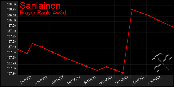 Last 31 Days Graph of Saniainen