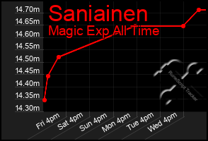Total Graph of Saniainen