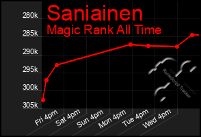 Total Graph of Saniainen