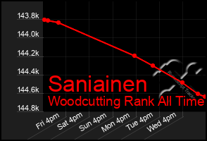 Total Graph of Saniainen