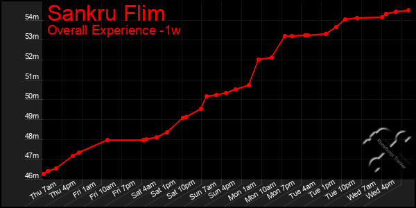 Last 7 Days Graph of Sankru Flim