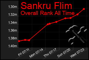 Total Graph of Sankru Flim