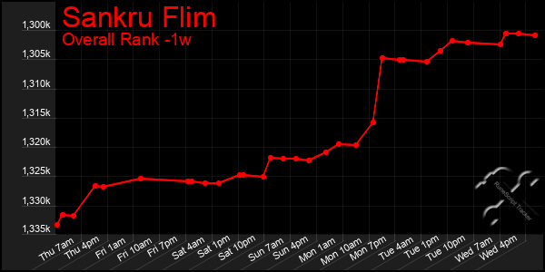 Last 7 Days Graph of Sankru Flim
