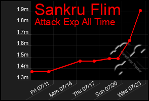 Total Graph of Sankru Flim