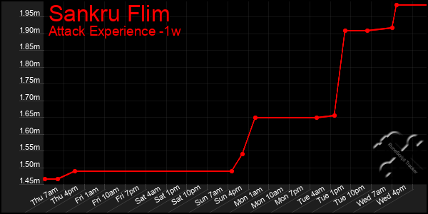 Last 7 Days Graph of Sankru Flim