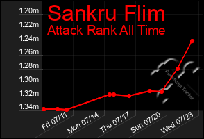 Total Graph of Sankru Flim