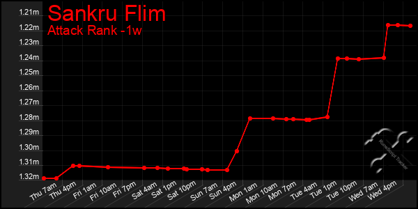 Last 7 Days Graph of Sankru Flim