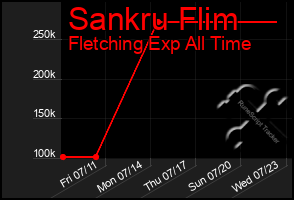 Total Graph of Sankru Flim
