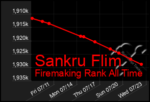 Total Graph of Sankru Flim