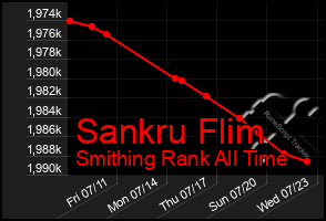 Total Graph of Sankru Flim