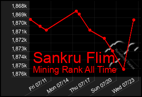 Total Graph of Sankru Flim