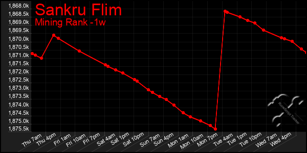Last 7 Days Graph of Sankru Flim