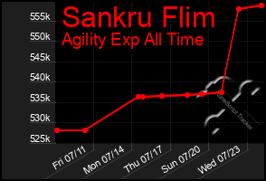 Total Graph of Sankru Flim