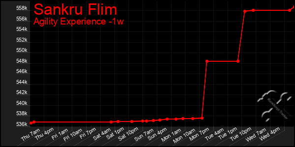 Last 7 Days Graph of Sankru Flim