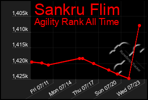 Total Graph of Sankru Flim