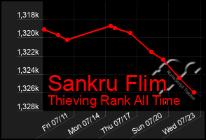 Total Graph of Sankru Flim