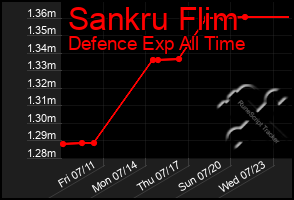 Total Graph of Sankru Flim