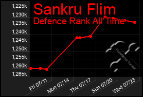 Total Graph of Sankru Flim