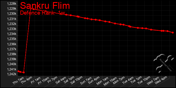 Last 7 Days Graph of Sankru Flim